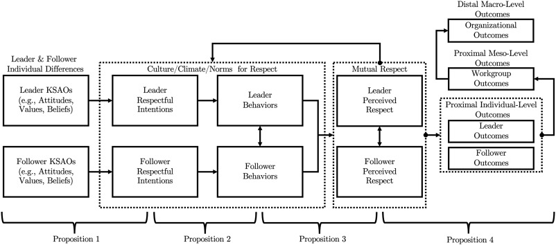 RESPECT <a href="/CortRudolph/">Cort Rudolph</a> @HannesZacher &amp; team - it is about time that we talk about respect in leadership. 

This articles proposes a conceptual #framework, a definition, and reviews &amp; critiques the literature surrounding respect in #leadership studies. 

doi.org/10.1016/j.leaq…