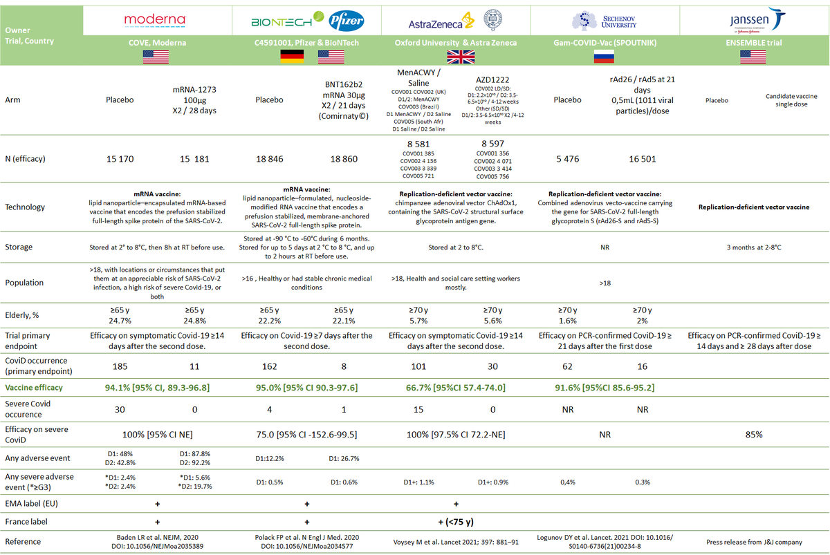 Comme on a un peu de mal à y voir clair: petit update sur les vaccins #CoviD19 et leurs indications en France 😅
