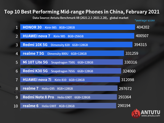 <a href="/AnTuTuLabs/">AnTuTu Labs</a> Report: Global Top 10 Best Performing Mid-range Phones, February 2021
What are the #bestmidrangephones in the global market right now?
Check out our most updated February ranking as measured by the average Antutu score.
Read more: antutu.com/en/doc/124500.…