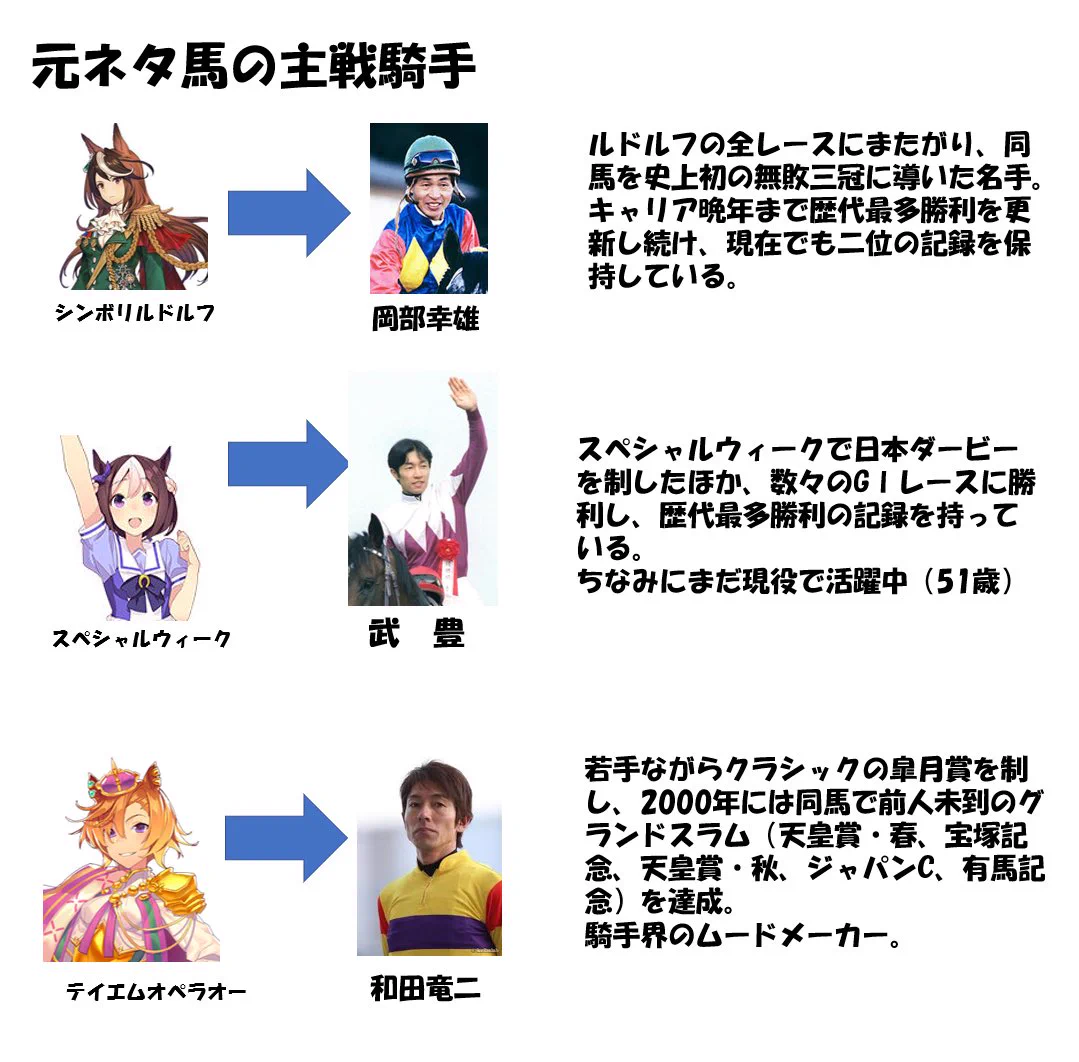 「ウマ娘」の元ネタ馬の主戦騎手を見ると？武豊が凄すぎたwww