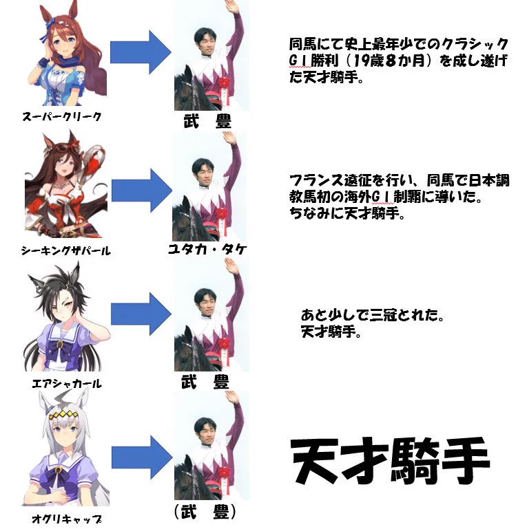 「ウマ娘」の元ネタ馬の主戦騎手を見ると？武豊が凄すぎたwww