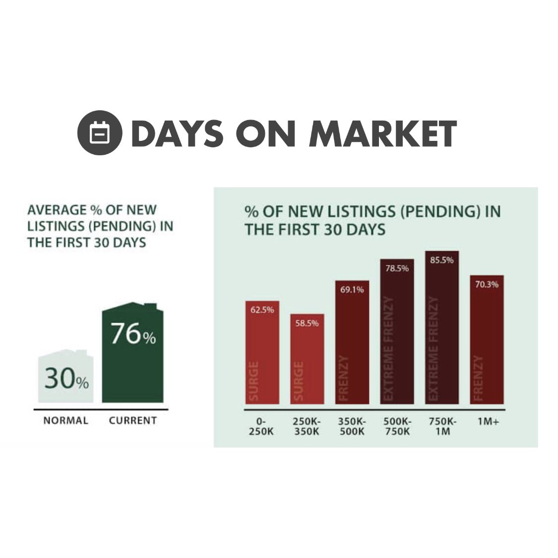 BizPappa's tweet photo. This recent report from @johnlscottnews outlines the significant increase in <30 day pending offers on residential homes in the greater Seattle area.

If you’re in need of real estate buying / selling support, message us at info@bizpappa.com. We have a team of preferred agents! https://t.co/ChTCesRJV1