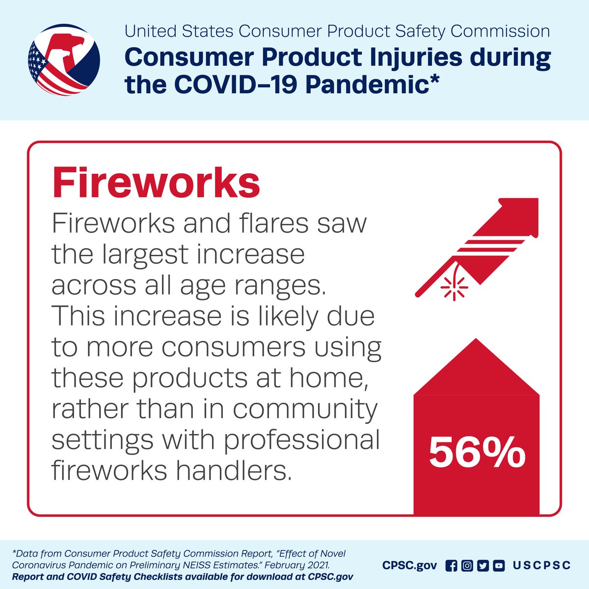 Text on the graphic reads: Consumer product injuries during the COVID-19 pandemic. Fireworks and flares saw the largest increase across all age ranges. This increase is likely due to more consumers using these products at home, rather than in community settings with professional firework handlers. Firework injuries increased 56%.