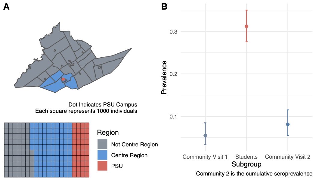 A preprint from the #Data4Action project at <a href="/PSUresearch/">Penn State Research</a> shows preliminary results from a longitudinal COVID serosurvey. We find IgG prevalence resident cohort low and stable over the course of the Fall term despite high prevalence in students. 
medrxiv.org/content/10.110…