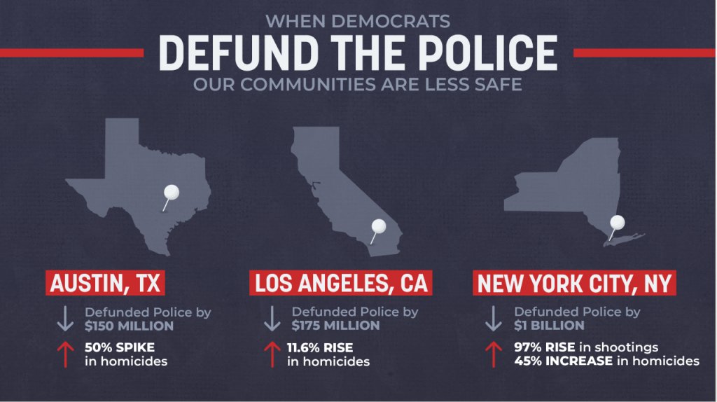 I opposed Speaker Pelosi's bill this week on policing because it treated law enforcement officers like the enemy. Sorry, Speaker Pelosi, but the men and women in Blue are heroes and I'll always stand with them. They need more resources to serve our communities, not less. https://t.co/L2PtDryZM7