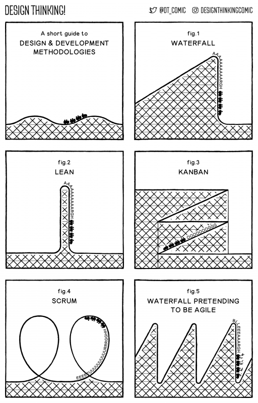 richcampbell's tweet image. A short guide to design and development methodologies...
