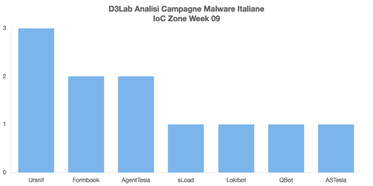 D3LabIT's tweet photo. Riepilogo campagne malware Italiane nella 9a settimana!

Campagne malspam persistenti #Ursnif con false fatture #Enel e #Vodafone. 

Campagna d'eccezione #sLoad veicolata tramite #PEC e #Astesla che esfiltra tramite #TOR. Infine #Formbook  e #Qbot!

#mwitaly #malware #italy https://t.co/pOxF1gFEer