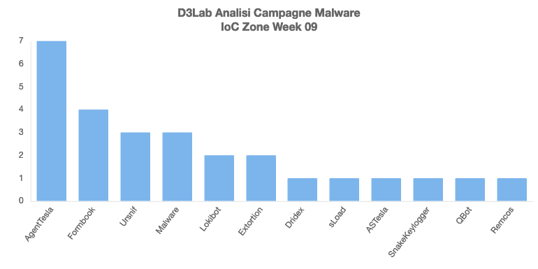 D3LabIT's tweet photo. Riepilogo campagne malware Italiane nella 9a settimana!

Campagne malspam persistenti #Ursnif con false fatture #Enel e #Vodafone. 

Campagna d'eccezione #sLoad veicolata tramite #PEC e #Astesla che esfiltra tramite #TOR. Infine #Formbook  e #Qbot!

#mwitaly #malware #italy https://t.co/pOxF1gFEer