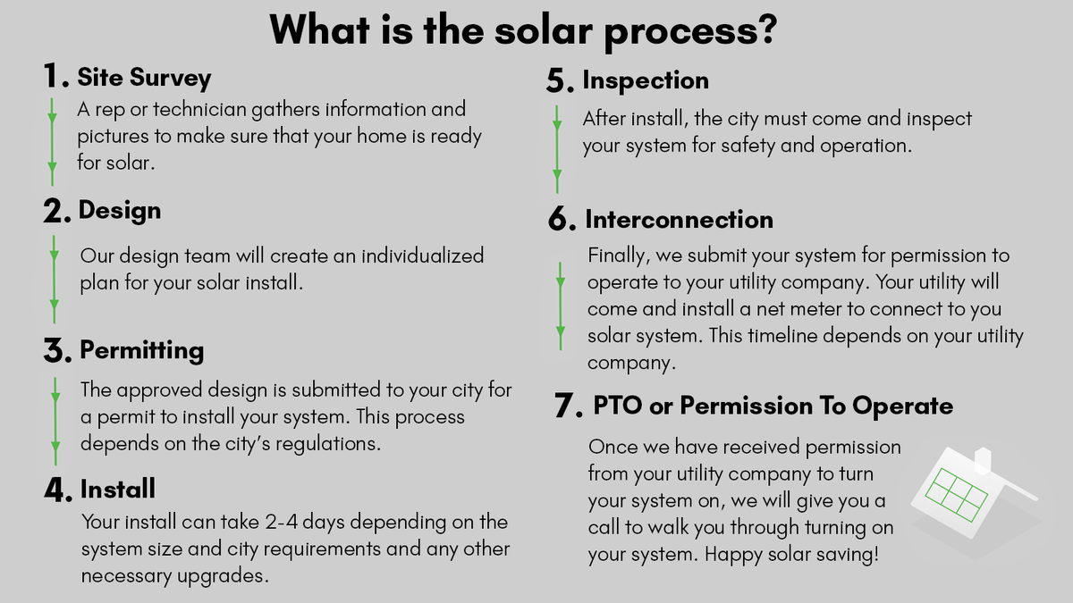 fluentsolar's tweet photo. FAQ Friday!
What is the solar process with Fluent Solar?
👇
.
#solar #solarpower #savemoney #savetheplanet #solarenergy #sustainability #sustainable #save #fluentsolar #cleanenergy #renewables #installation https://t.co/rqUOFPI1Rl