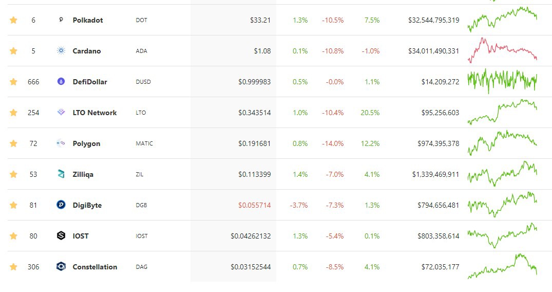naijabased's tweet photo. Do you trade Crypto ? Are you looking for investment to buy for short term / long term.
I am holding the following and watching a few, notably at these under $1 coins. Hope they pump soon.
Add yours
#Zil #Ada #iost #ltc #polygon #matic #polkadot #cashfxgroup #binance https://t.co/MWtJEAudYd