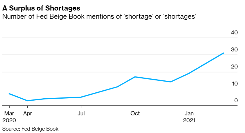 The Fed is seeing a lot more shortages across the U.S. economy, in ways that might be construed as early warning signs of inflation if they persist. https://t.co/myuk4tzigF https://t.co/jgZ6UWdREB