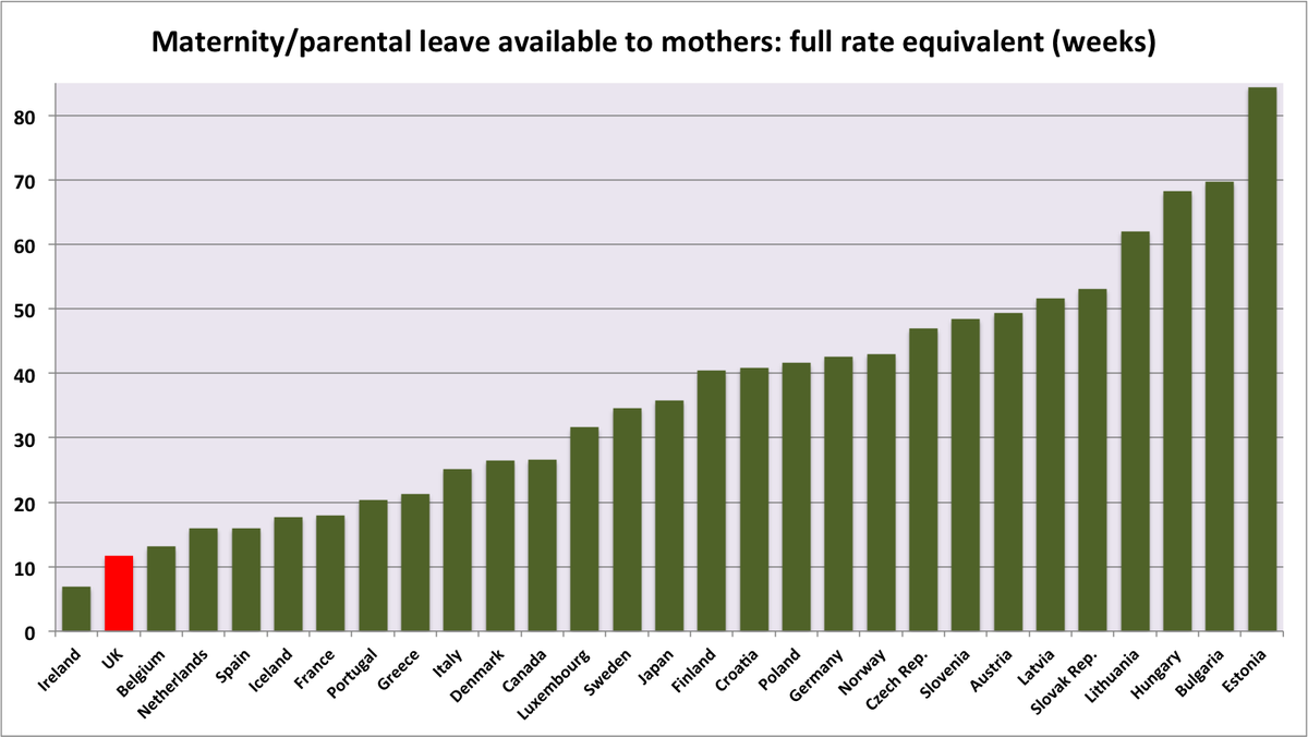 Government ministers like <a href="/scullyp/">Paul Scully</a> often claim that the UK has one of the most generous maternity leave schemes in the Universe. This is simply not true.

The promised but still awaited Employment Bill offers an opportunity for desperately needed reform.