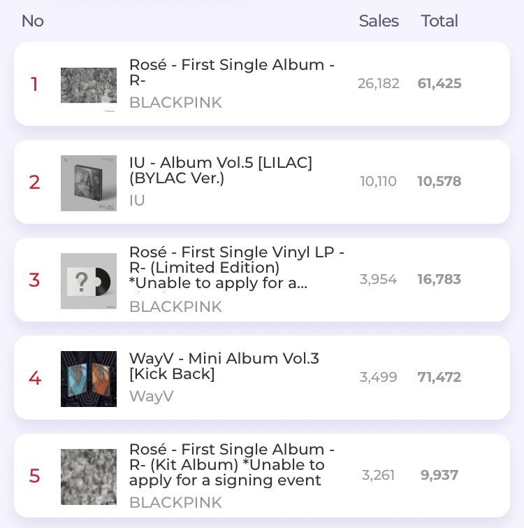 .@BLACKPINK Rosé occupies 3 spots in the top 5 on Ktown4u daily chart with her ‘-R-‘ single album (33,397 copies; 88,145 total). 40% off: ktown4u.com/eventsub?eve_n…