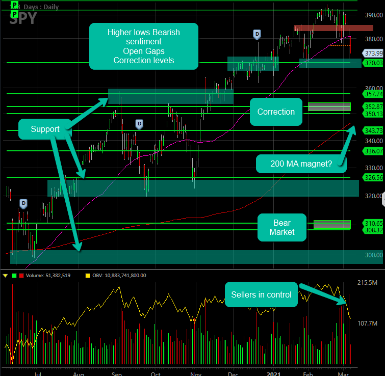 MoneyMakerEdge's tweet photo. $SPY sellers in control. Lower high on daily, Head and shoulders executing.  Sell the bounces? No one holding over the weekend.  Disaster everywhere?  Texas is hurting.  Seller volume will hit a critical point where enters free fall.
We shall see. https://t.co/c2QeUZOyXp
