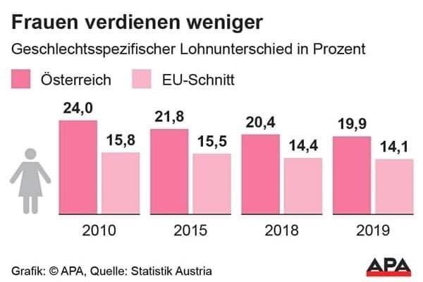 #PensionsPayGap 41,9 Prozent 
#GenderPayGap 19,9 Prozent 
Laut einer Umfrage der #EU-#Grundrechtsagentur #Gewalt gegen #Frauen in Ö am höchsten. 
Die #CoronaPandemie verschärft die #Ungleichbehandlungen und fördert Gewalt. Das muss aufhören! #8M2021 ￼