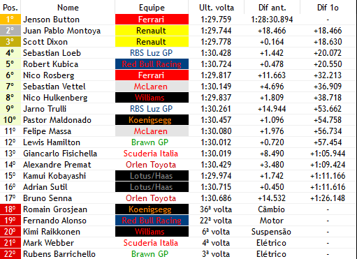 Formula1Verse's tweet photo. JENSON BUTTON VENCE O GRANDE PREMIO DA AUSTRALIA!!!! Após muito tempo, finalmente a @FerrariWF1 vence um grande premio!! Pelo 2° ano seguido, da @buttonf1verse na Australia que consegue a 7°  vitória da carreira!! @fake_montoya e @scottdixonf1vv completam o podio pela @RenaultF1v https://t.co/cDPQuqDwI4