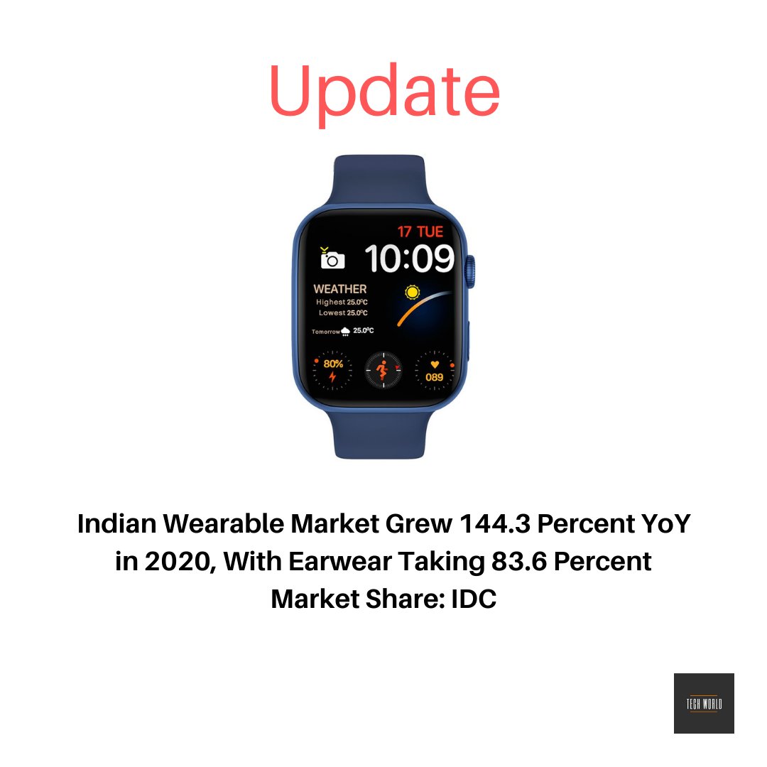 Indian Wearable Market Grew 144.3 Percent YoY in 2020, With Earwear Taking 83.6 Percent Market Share: IDC
#smartwatch #earwear #growingmarket #electronics #report #gadgets #tech