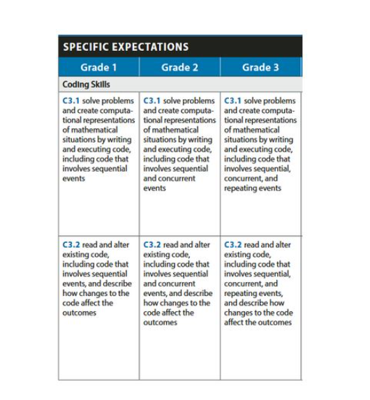 lisaannefloyd's tweet photo. Coding in Primary (Grades 1-3) - Patterns, location and movement. A @TVO #Coding in the Classroom Article: https://t.co/z9QTidWaZY #onted #mathematics #mathed @ScratchJr https://t.co/caXPCQEmob