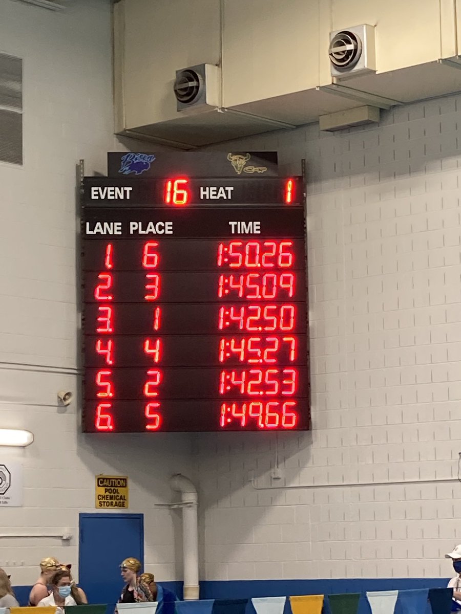 HawkBozeman's tweet photo. Bozeman and Gallatin girls for 1,2 in the 200 Free Relay! #highschoolswimming #bozemanhighschool #gallatingrit #hawksup https://t.co/LMXyaDGQyS
