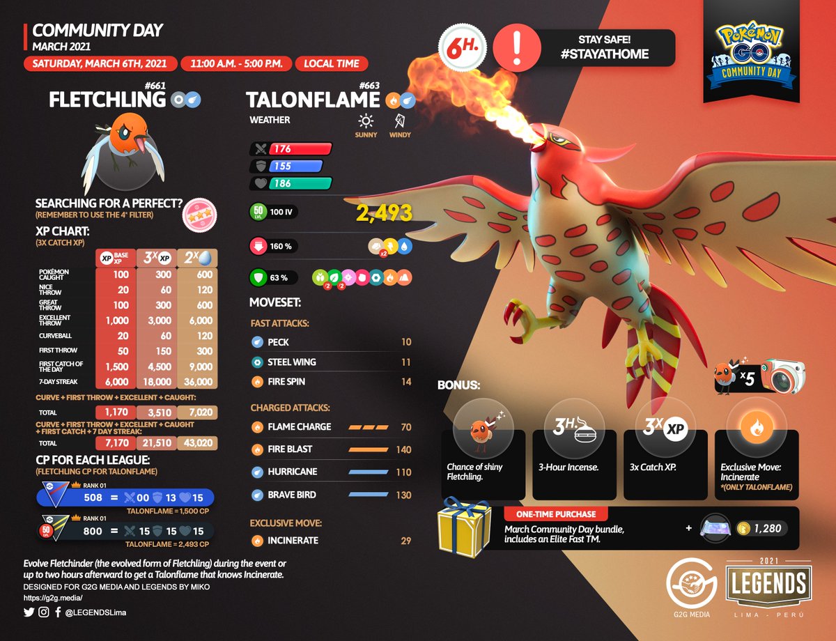 LEGENDSLima's tweet image. 🇺🇸
Here is all you need to know about this #CommunityDay, with featured Pokémon #Fletchling.

Good luck trainers! 😉

⚠️#StayAtHome #PlayFromHome

#PokémonGo #PokémonGoApp #PokemonGOCommunityDay #G2G #Fletchinder #Talonflame