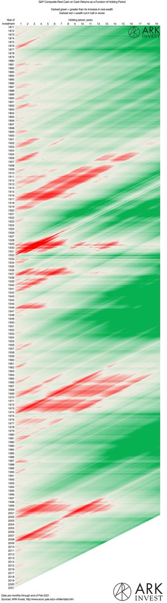 wintonARK's tweet image. People ask where the market is going?

An incomplete question.

Over what duration?