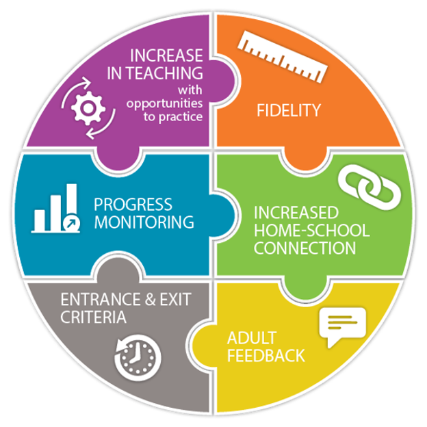 NWPBISnetwork's tweet image. Tier 2 Intervention Features.