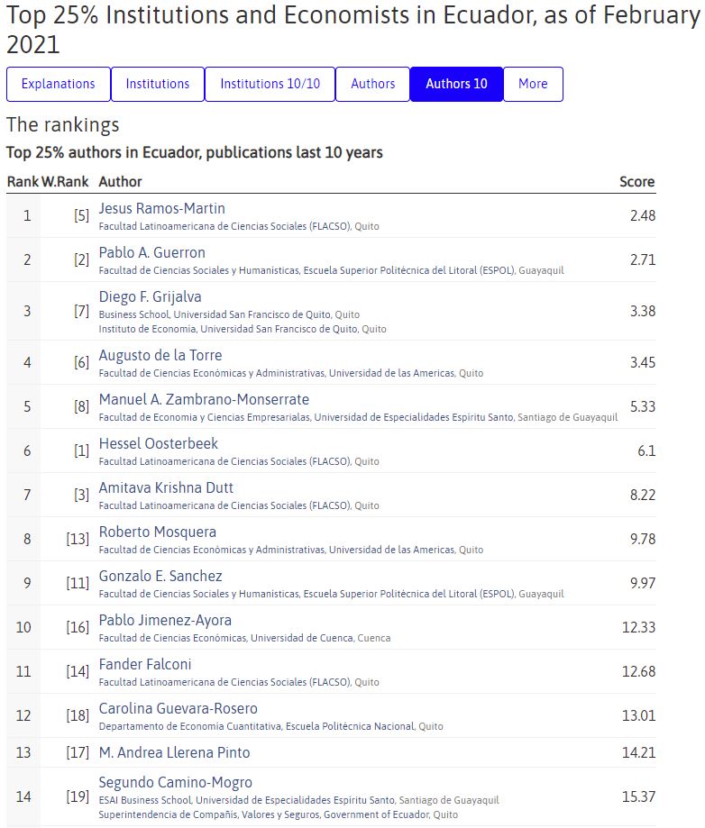 SuperintEC's tweet image. Compartimos el enlace al top 25% de instituciones y economistas #Ecuador del Ranking Ideas #Repec, en donde se reconoce a Segundo Camino Mogro, Director de Investigación y Estudios de @SuperciasEC, en el puesto 14 de la clasificación de febrero 👏 👉  bit.ly/3c3PP8F