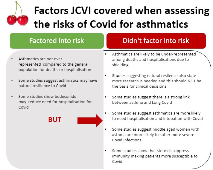Steff (@steffanymr) on Twitter photo <a href="/vicderbyshire/">Victoria Derbyshire</a> It would be amazing if you could investigate, the #AsthmaticsAtRisk has a lot of information but basically, we are at greater risk of long Covid, hospitalisation and we also believe the mortality data uses to omit us is deeply flawed as it didn't factor in shielding. <a href="/vicderbyshire/">Victoria Derbyshire</a> It would be amazing if you could investigate, the #AsthmaticsAtRisk has a lot of information but basically, we are at greater risk of long Covid, hospitalisation and we also believe the mortality data uses to omit us is deeply flawed as it didn't factor in shielding.