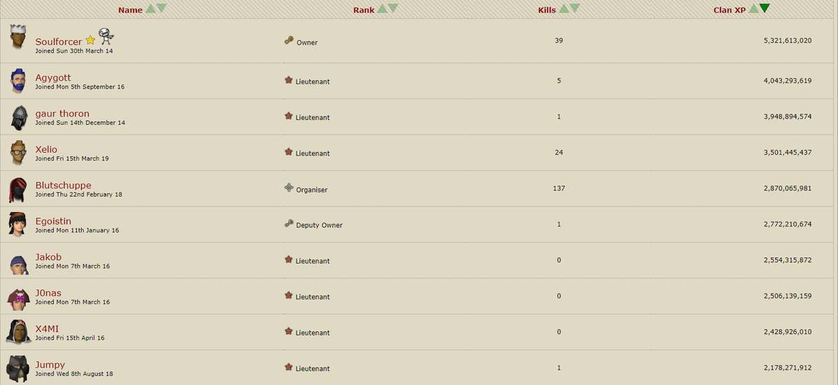 FDSoulforcer's tweet photo. 25/28 and 5.3b on clan highscore :p @FD_RS_Clan https://t.co/htZ3IrwR7R