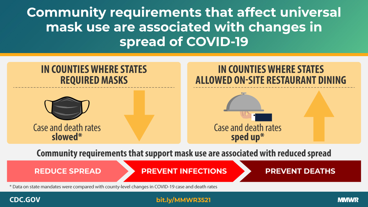 CDCMMWR's tweet photo. A new CDC MMWR finds that state-issued mask requirements are associated with the slowing of #COVID19 cases and deaths. Wearing a well-fitting mask consistently and correctly is one of the best ways we can protect ourselves and each other. Learn more: https://t.co/lzh3J2WAlo https://t.co/NQG5oFy50f