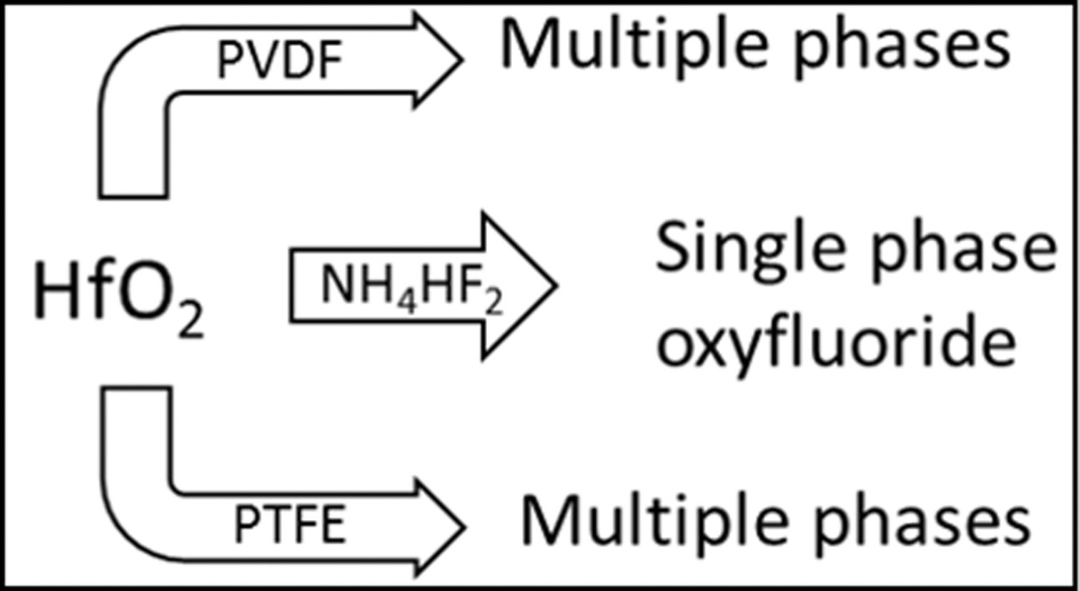 InorgChem's tweet photo. Hafnium oxyfluoride chemistry under mild synthetic conditions. See the work in @InorgChem (https://t.co/fezRt4W7Qp) led by Steven Flynn from the Poeppelmeier group and @KentJGriffith @ProfDravid @ChrisWolverton1 @NUChemistry @NorthwesternEng #oxyfluorides #NMRchat https://t.co/T73pJfmuVF