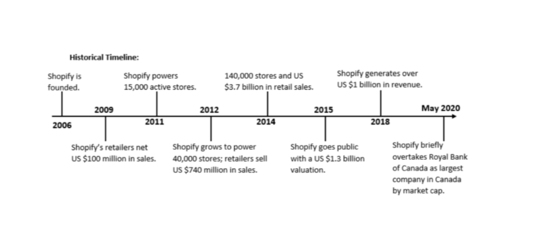 2) After they got many inquiries about how they built their site, they saw an opportunity to help more people sell online. So they refocused on creating a product that would help people set up their one online stores. In 2006, it was launched as  @Shopify Here's a basic timeline