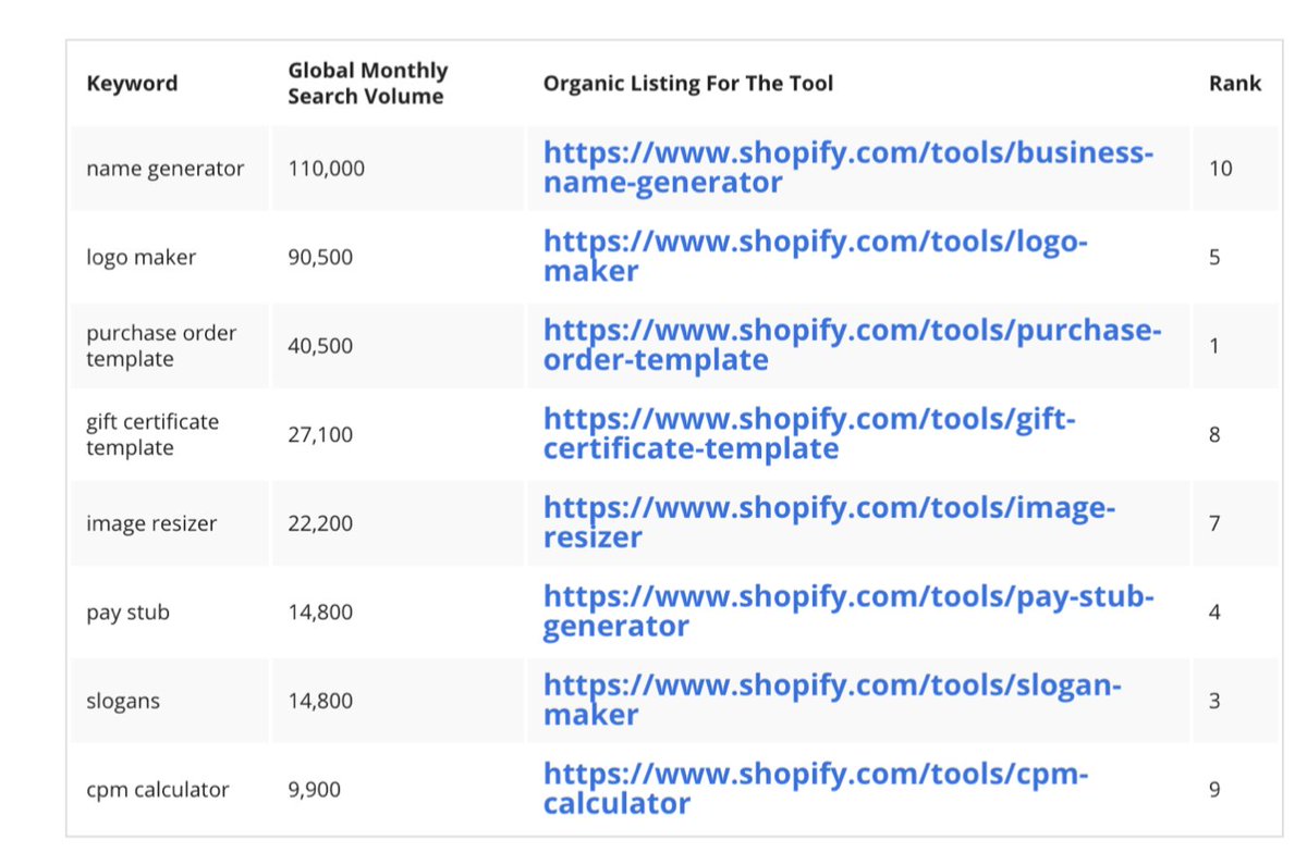 6) Shopify went on to make 21 other tools, including their business name generator. This isn’t a subdomain but is a free tool that is ranked first for the search "business name generator," which is searched over 33,000 times/month.Today it's Shopify's 5th most popular keyword