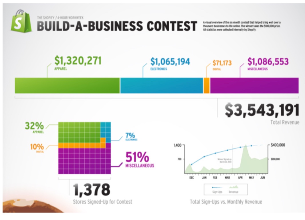 8) Strategy 2: Viral Contest (2010)In 2010, Shopify launched the build a business competition, rewarding $100,000 to the winning teamsThey decided for the contest to be successful, they needed to generate 600 new accounts. It was a massive hit leading to over 1378 new signups