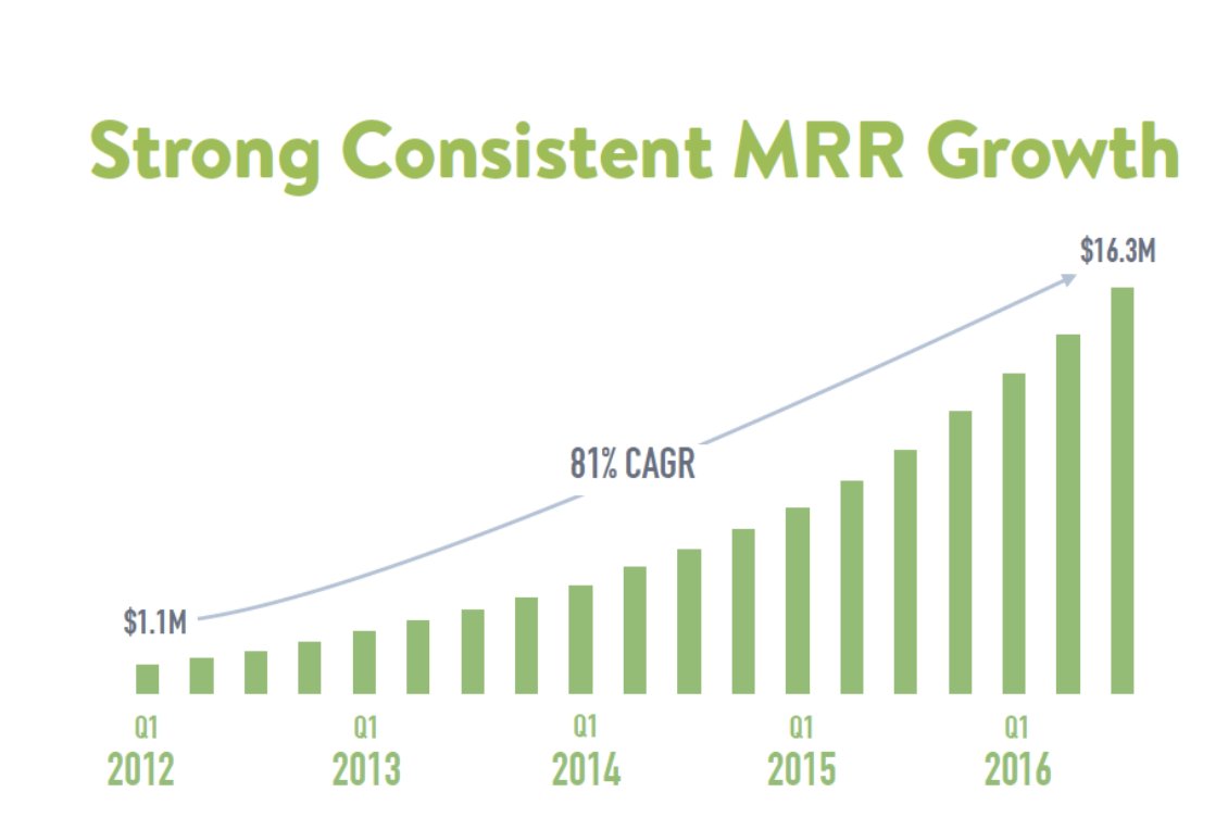 14) Shopify Today:- Total global platform sales are around $100 billion- 800,000 stores powered by shopify- Valued at $150bn Keys to growth success:- Knowledge of content/organic marketing- Company wide growth perspective- Thinking big