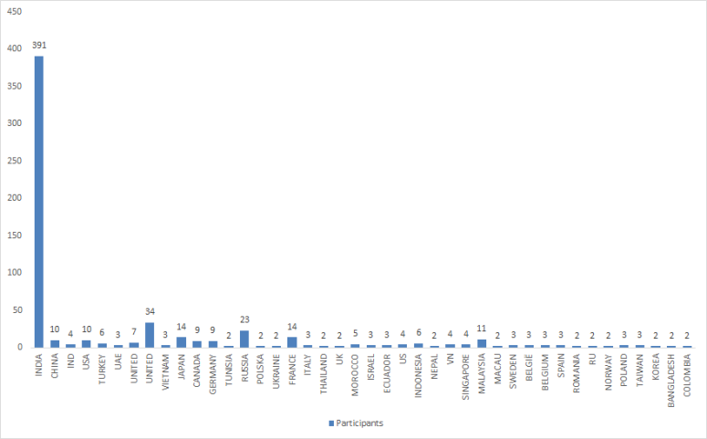 Winja_CTF's tweet photo. Where our CTF players are solving the challenges from!! Have a look at the stats:
#WinjaCTF2021 @nullcon @salesforce @SANSInstitute https://t.co/YZlMSO7U5o