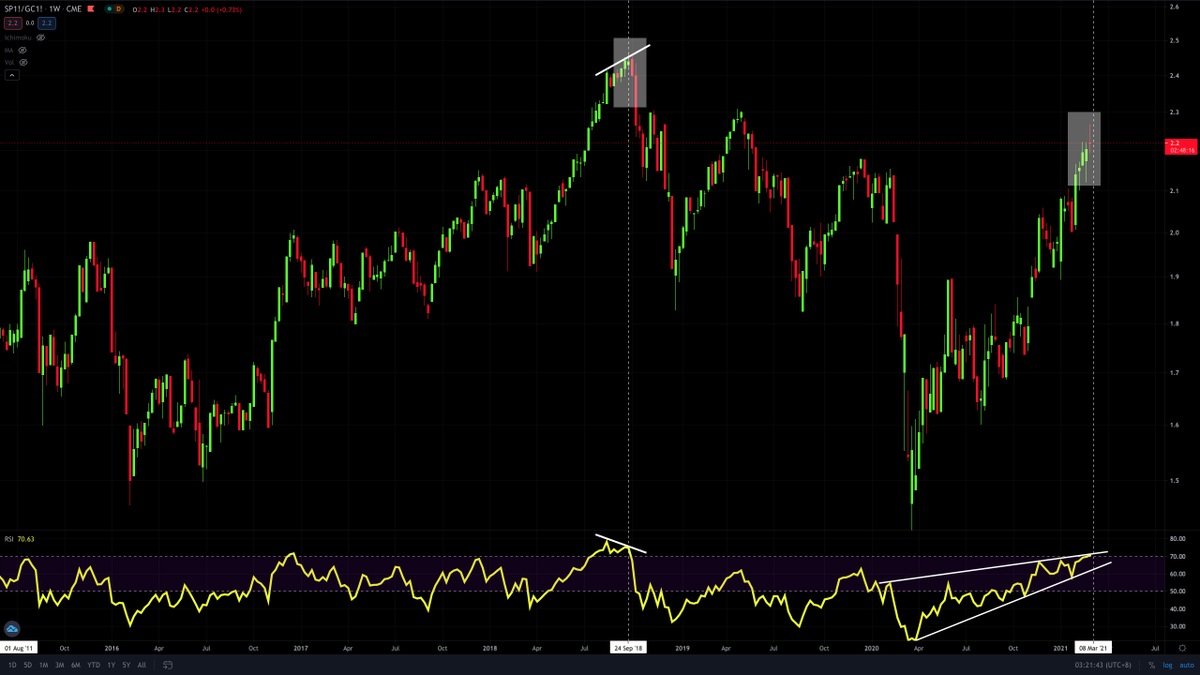 supercatmy's tweet photo. 1/ The very last time that #SP1 / #GC1 did a reversal with its #RSI this stretched was #Sep2018; Will it do the same this time?
#Gold #Silver #GDX #GDXJ https://t.co/04eLZGnk5u
