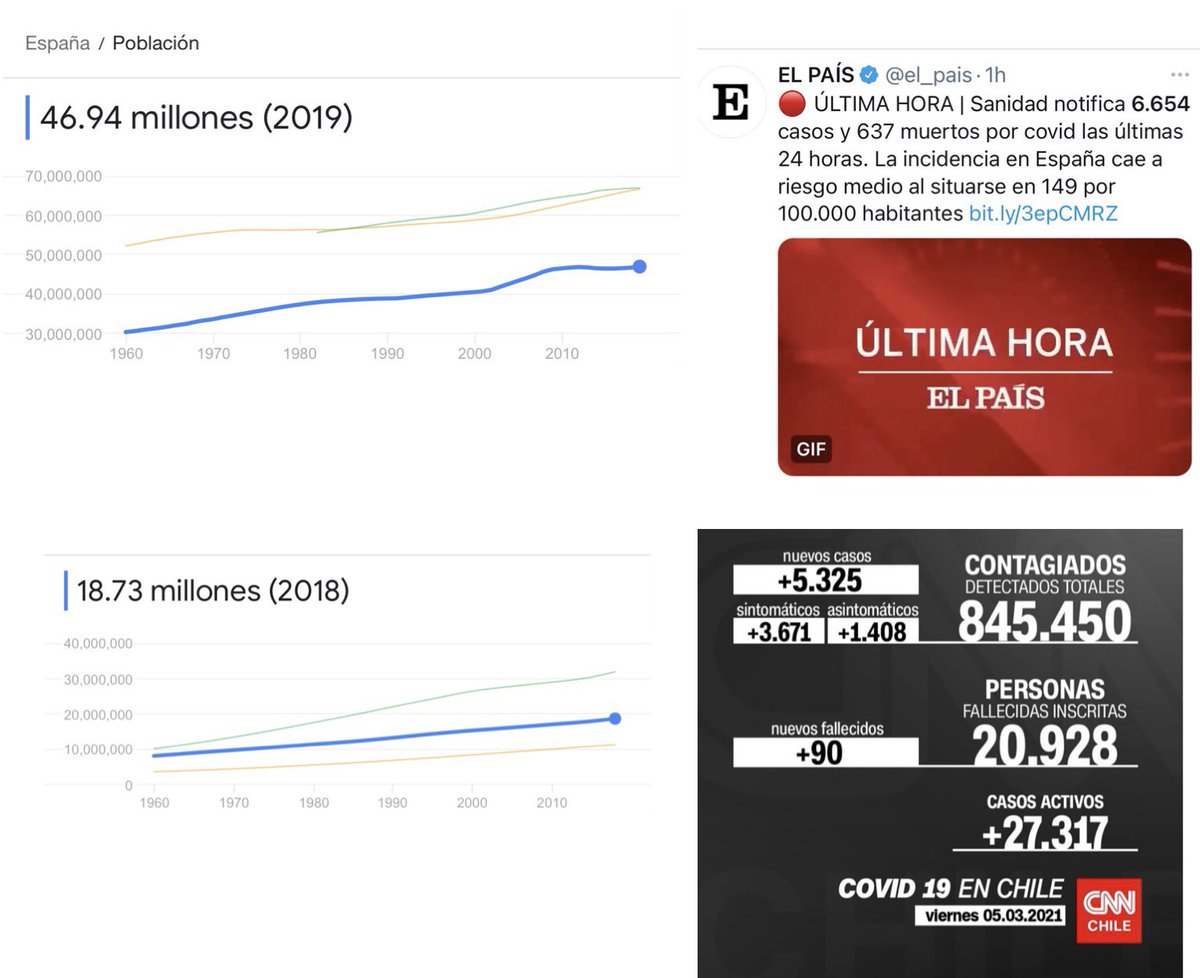 Ya q siempre nos estamos comparando con los países 1er mundistas estamos cerquita de los contagios de #COVID19 con españa. claro hay una pequeña gran diferencia en el tamaño de la población de cada país, q están esperando para enviar a Stgo a #cuarentena #chile #coronaviruschile