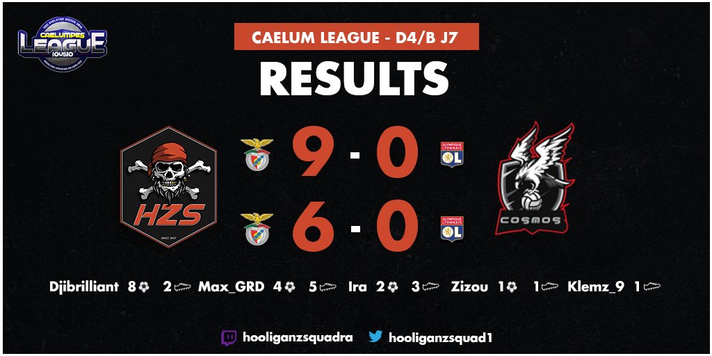 📰 Résultats :  Nous affrontions hier soir 🇪🇦 Cosmos en Caelum League @eFootball_10v10 🔴⚫

Les ajustements opérés commencent à porter leurs fruits offensivement et défensivement et c'est ainsi qu'on prend la tête du groupe de 14 équipes. 🏴‍☠️

#eFootballPES2021
#allthewayup