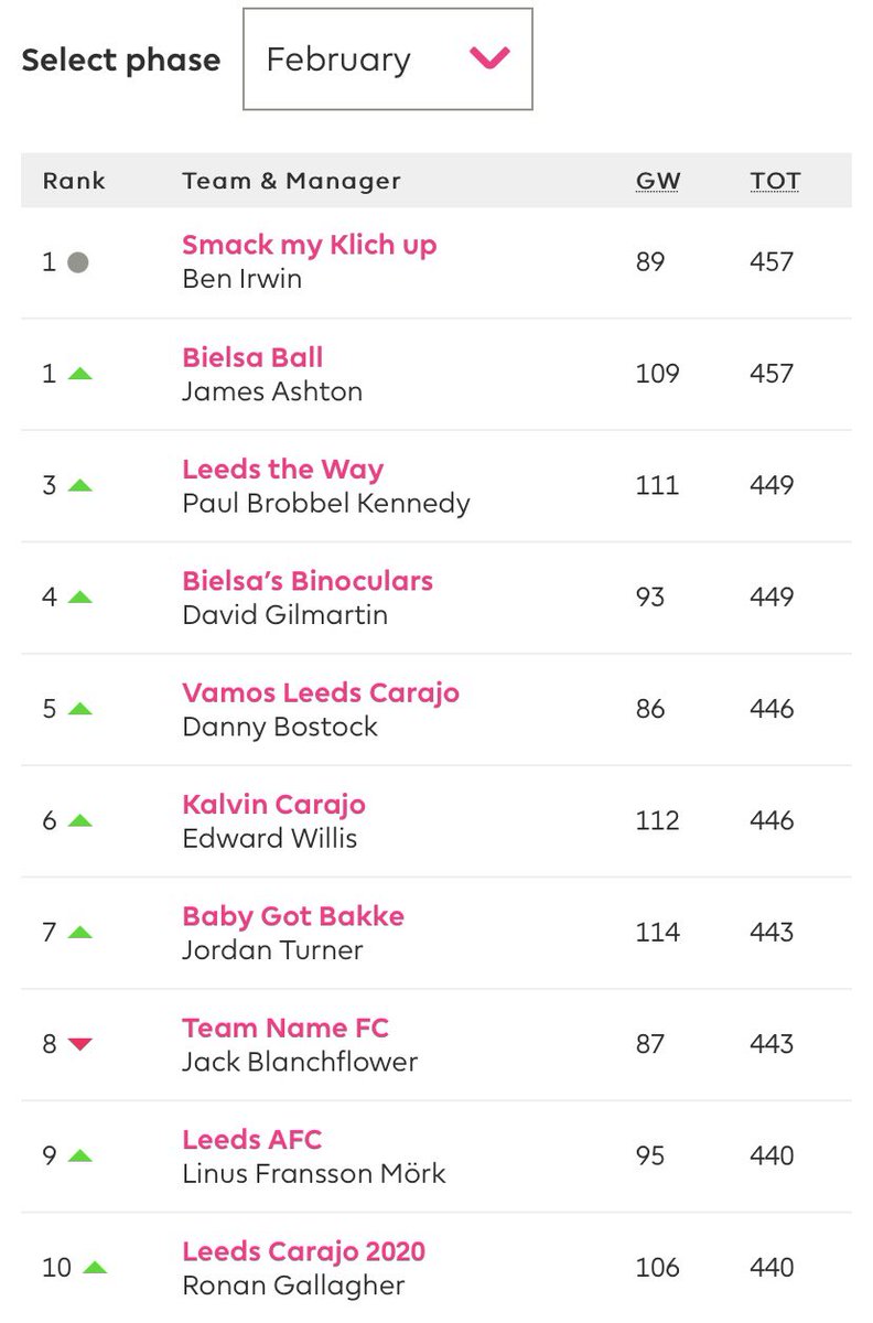 Well another month over and here’s a first, two teams have tied for Manager of the Month , So let’s see if Ben Irwin or James Ashton want to claim their mug ? 🤷🏻‍♂️ #lufc <a href="/TheSocialMaze_/">The Social Maze</a> <a href="/TalkingShutt/">Talking Shutt LUFC podcast</a> @theterracelife