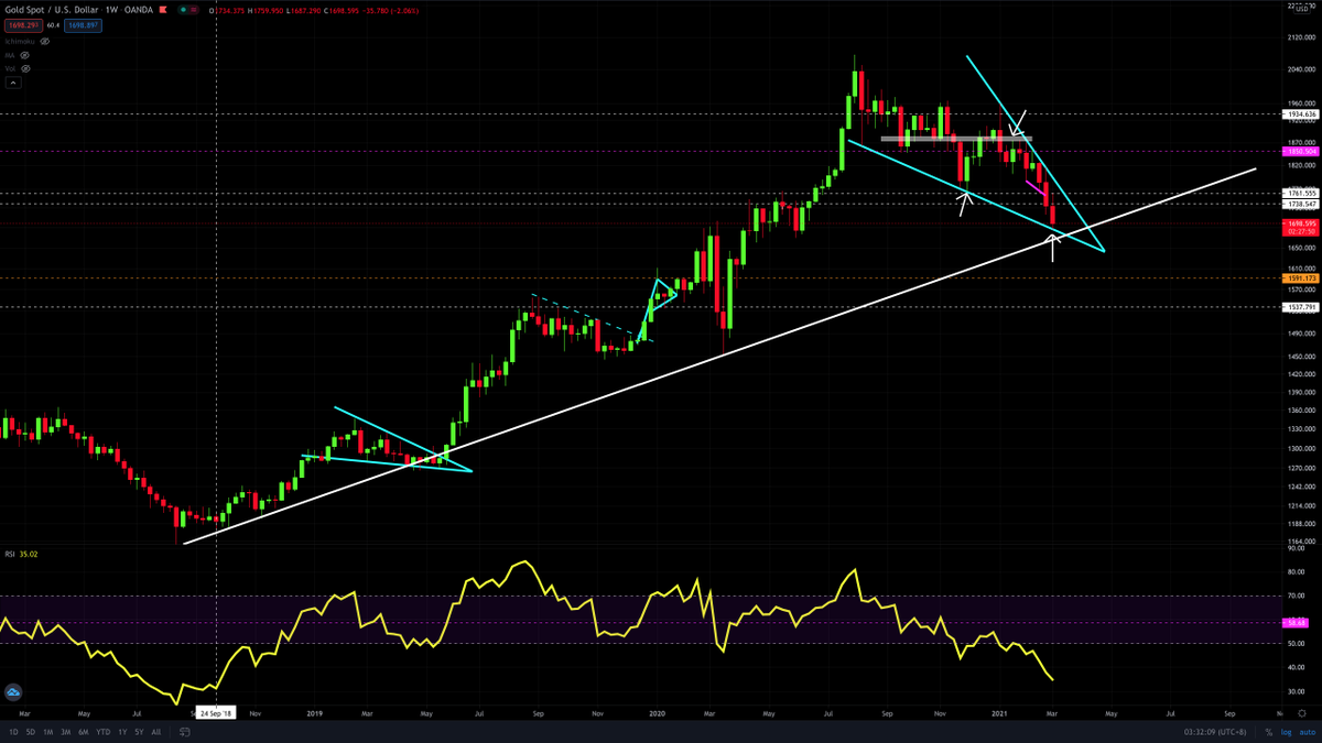 supercatmy's tweet photo. 2/ Look at where #Gold was on #Sep2018? Granted, expect interesting (basing) price action in the coming weeks to establish & affirm a new base for #Gold. https://t.co/UxO8oigmvg