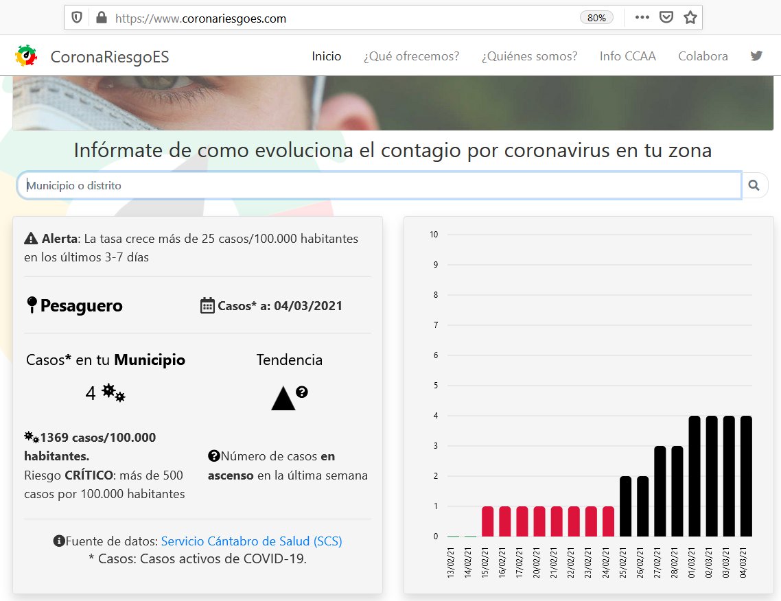EsRiesgo's tweet photo. @eldiarioescan 🔍Consulta la evolución de contagio de tu municipio a través de https://t.co/pqcZVHbTjh. Te facilitamos los datos oficiales para que puedas mantenerte informado.

En 12 municipios la tendencia es creciente, mantén todas las precauciones posibles y no bajes la guardia.
😷↔️😷 https://t.co/EhpCU5zoSe