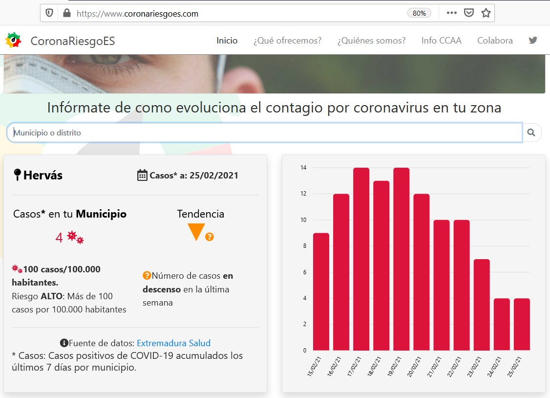 EsRiesgo's tweet photo. @aestahoraex @cextremadura 📉Muy buena evolución de casos de contagio en Extremadura

📌Consulta en https://t.co/bkZAS1C0lf los datos oficiales de #COVID19 de tu municipio de forma sencilla. 

Mantente informado de la evolución en tu entorno y no bajes la guardia!
😷↔️😷 https://t.co/kYhN8rMrFy