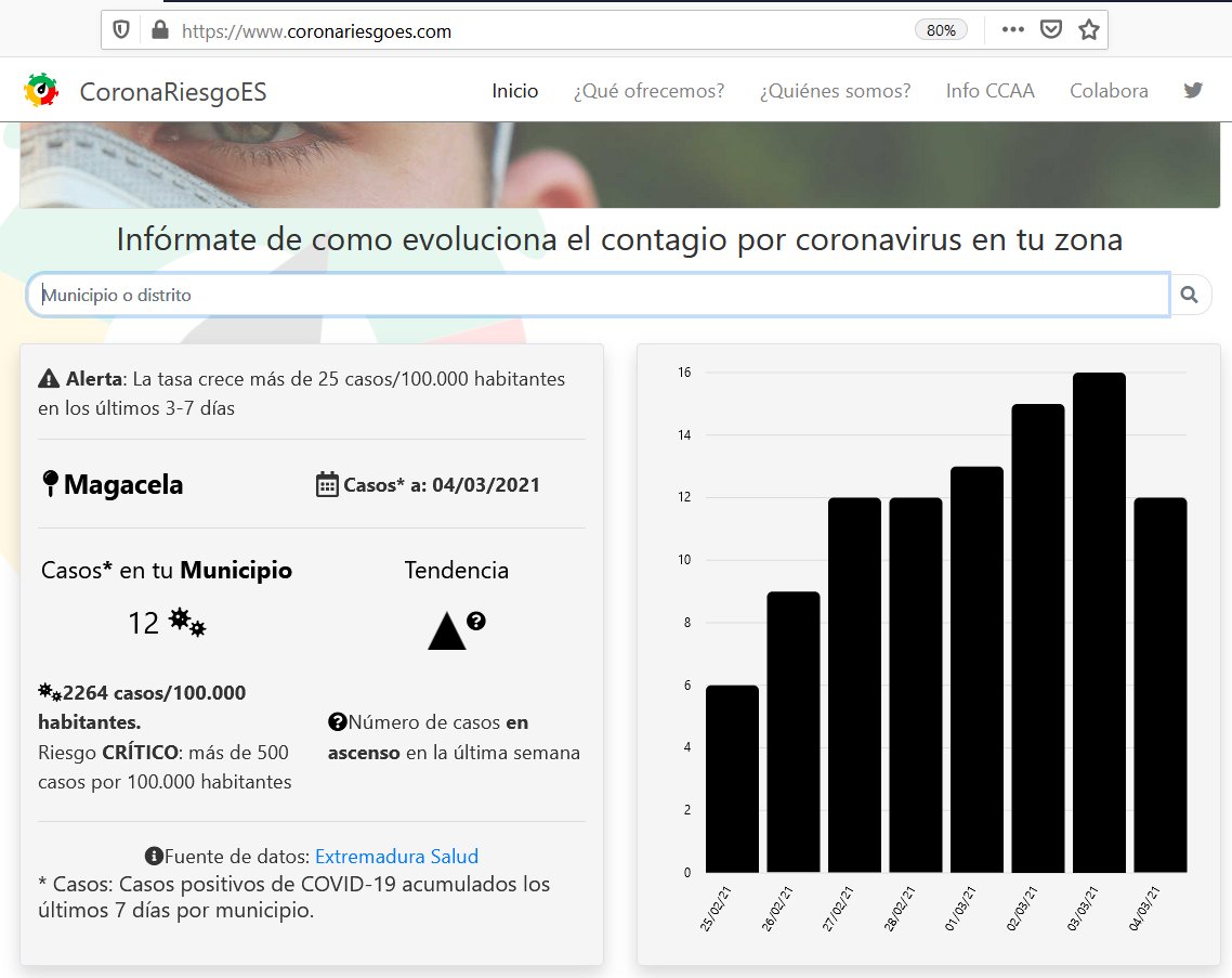 EsRiesgo's tweet photo. @LA_ALDABA 🔍Muy buena evolución de casos de contagio en Extremadura

📌Consulta en https://t.co/bkZAS1C0lf los datos oficiales de #COVID19 de tu municipio de forma sencilla. 

Mantente informado de la evolución en tu entorno y no bajes la guardia!
😷↔️😷 https://t.co/faaA8ahspK