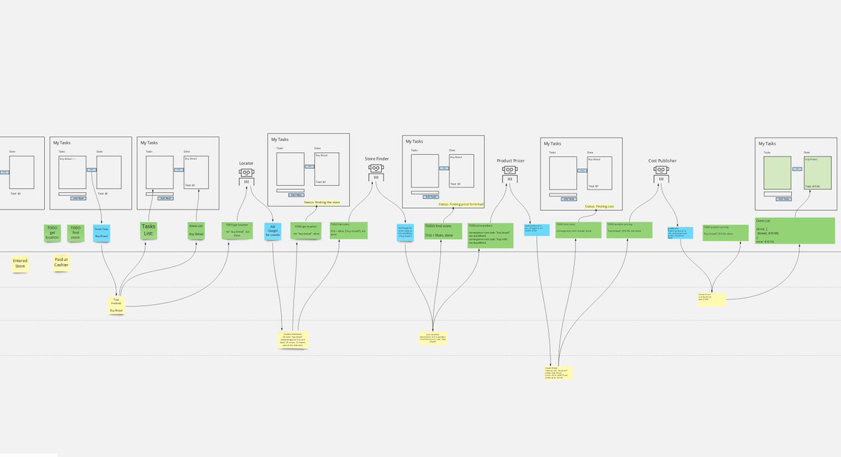 <a href="/adymitruk/">Adam Dymitruk</a> @GottfriedSzing Here is the <a href="/EventModeling/">EventModeling</a> homework answer for the <a href="/dddvienna/">Domain-Driven Design Vienna</a> meetup from yesterday. The recording of yesterday's meetup is here: youtube.com/watch?v=dBwZjW…