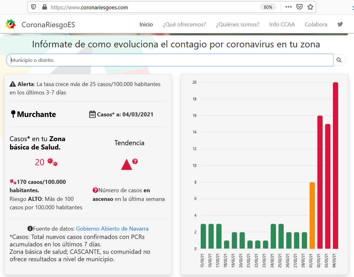 EsRiesgo's tweet photo. @DiariodeNavarra Qué buena noticia!

📌Consulta en https://t.co/bkZAS1C0lf los datos oficiales de #COVID19 de tu municipio de forma sencilla. 

☣️En 37 ZBS la tendencia es creciente, mantente informado de la evolución en tu entorno y no bajes la guardia! https://t.co/nQhklM3iZA
