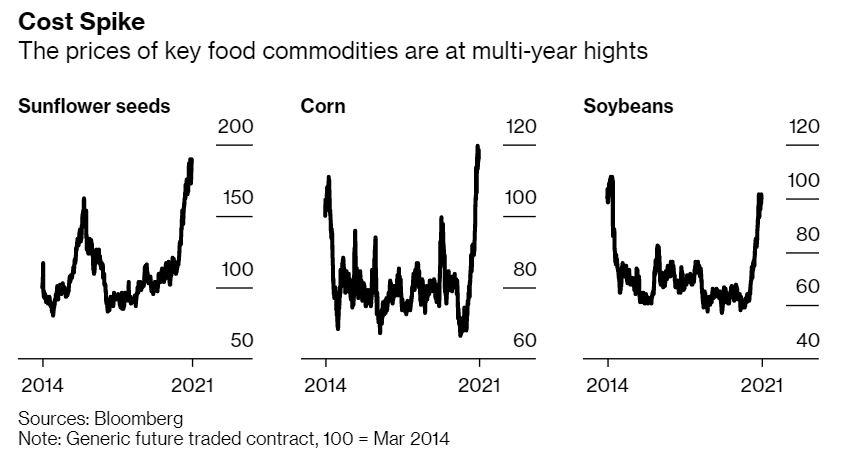 Emerging markets are already feeling the pain, and prices are poised to rise in the U.S., Canada and Europe too. https://t.co/TrxXIUYuFe https://t.co/HhjFMLipHc