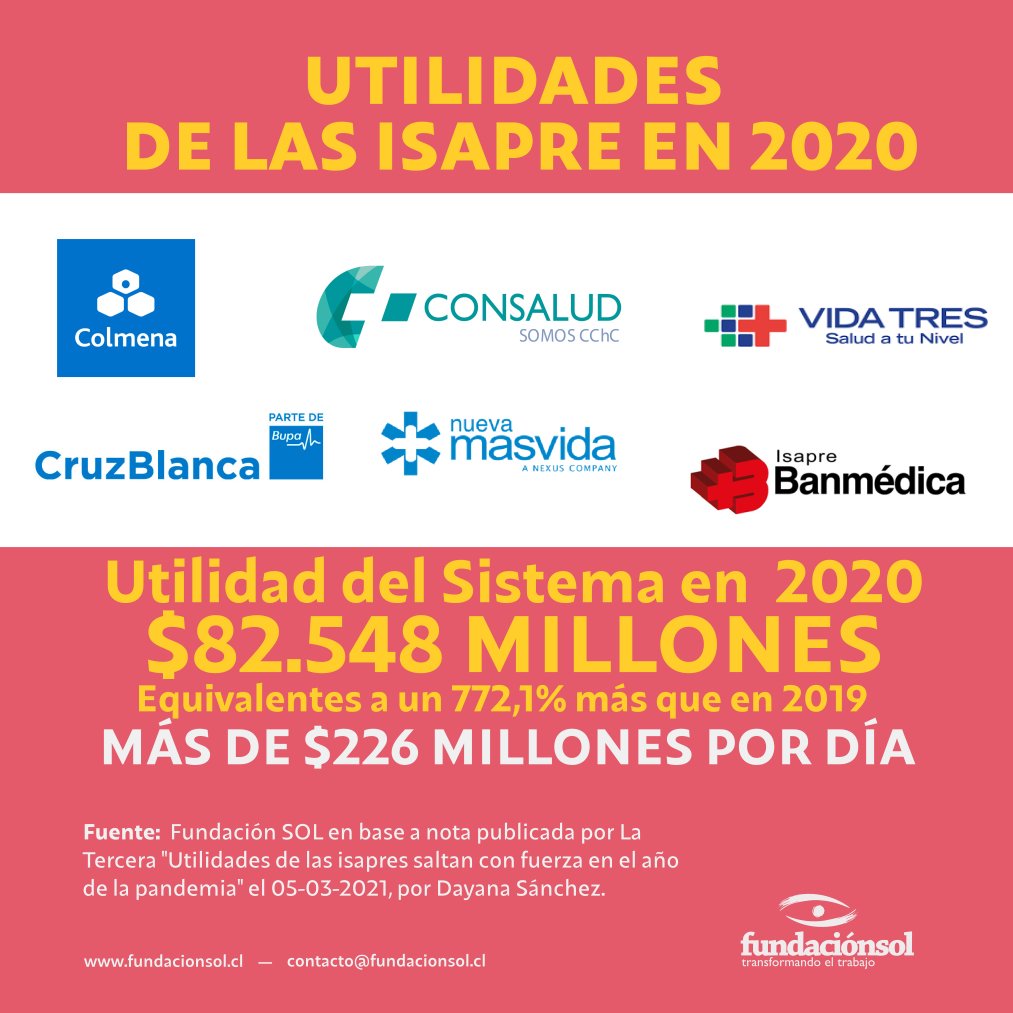 ¿Sabías qué? El sistema de ISAPRE tuvo utilidades por más de $82.548 millones en 2020. Eso significa una ganancia diaria de $226 millones. En pleno contexto de pandemia el negocio de la salud amasa grandes fortunas.