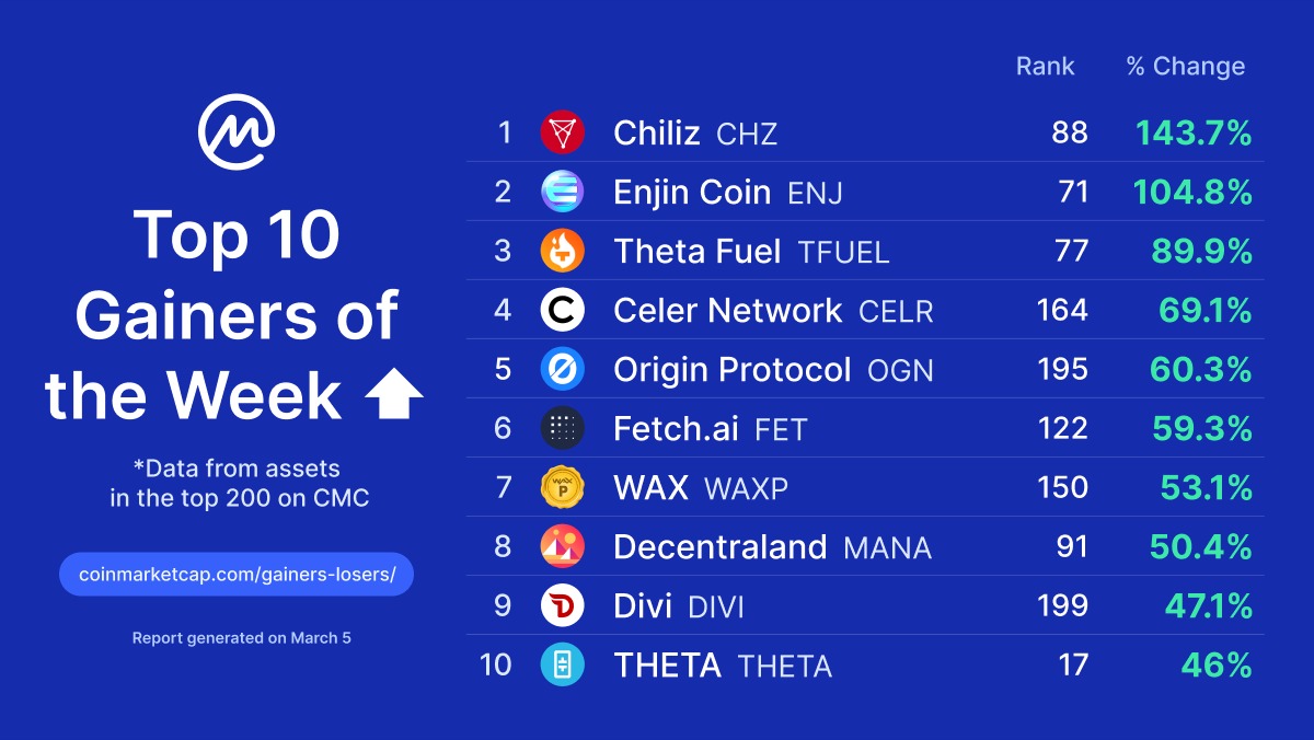 Coinmarketcap On Twitter Coming In Hot With The Top 10 Gainers Of The Week On Coinmarketcap Are Any Of Your Favorite Projects There You Can Find More Interesting Stats Here