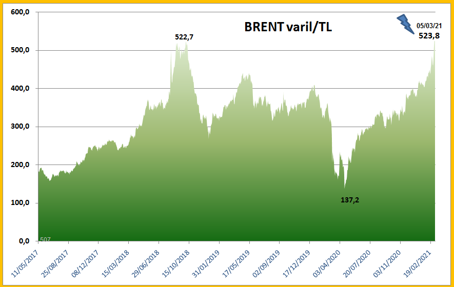 #Brent petrolün TL fiyatı 2018 rekorunu bugün kırdı...🤦‍♂️